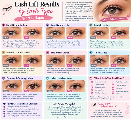 Lash lift results by lash type infographic showing before-and-after examples for short, long, straight, naturally curved, fine, thick, downward-growing, and mixed-direction lashes, plus factors ..